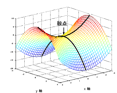 \includegraphics[width=0.7\textwidth]{saddle.eps}